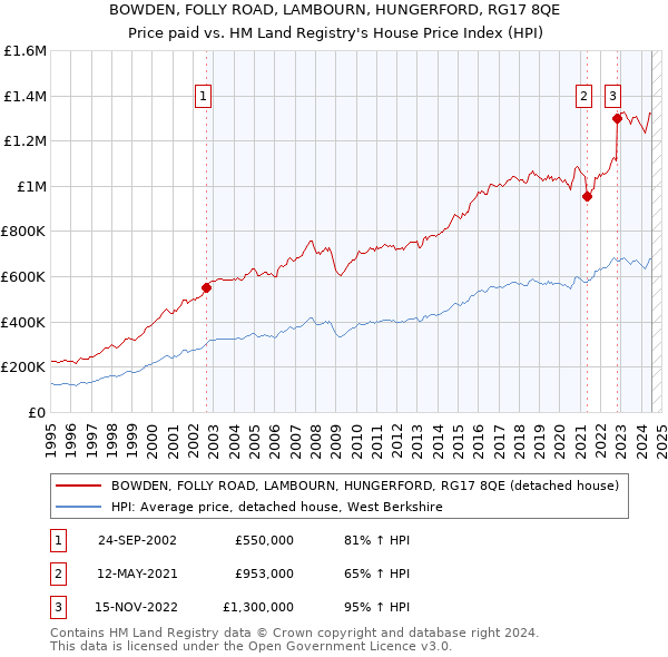 BOWDEN, FOLLY ROAD, LAMBOURN, HUNGERFORD, RG17 8QE: Price paid vs HM Land Registry's House Price Index