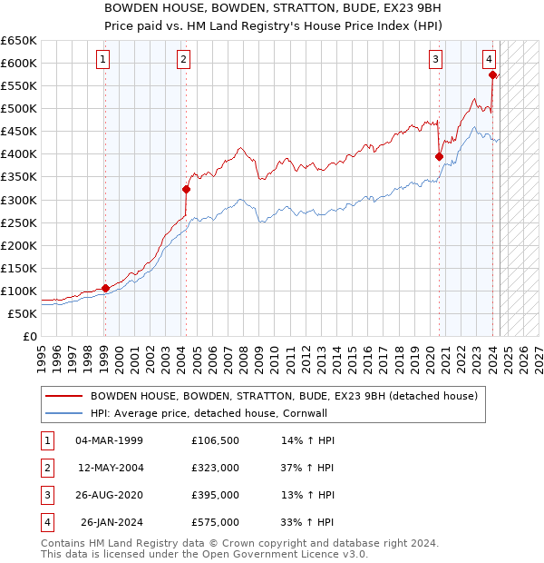 BOWDEN HOUSE, BOWDEN, STRATTON, BUDE, EX23 9BH: Price paid vs HM Land Registry's House Price Index