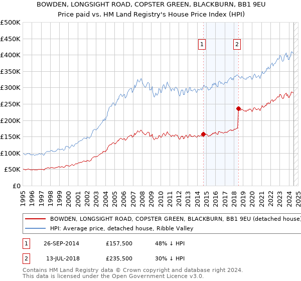 BOWDEN, LONGSIGHT ROAD, COPSTER GREEN, BLACKBURN, BB1 9EU: Price paid vs HM Land Registry's House Price Index