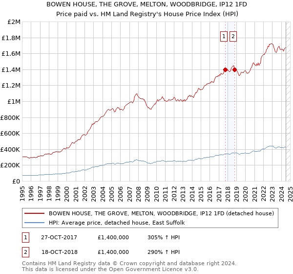 BOWEN HOUSE, THE GROVE, MELTON, WOODBRIDGE, IP12 1FD: Price paid vs HM Land Registry's House Price Index