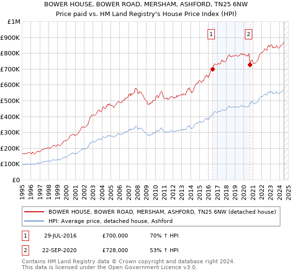 BOWER HOUSE, BOWER ROAD, MERSHAM, ASHFORD, TN25 6NW: Price paid vs HM Land Registry's House Price Index