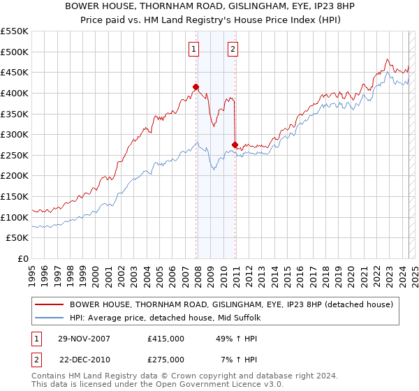 BOWER HOUSE, THORNHAM ROAD, GISLINGHAM, EYE, IP23 8HP: Price paid vs HM Land Registry's House Price Index