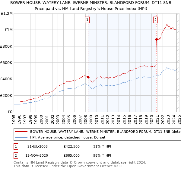 BOWER HOUSE, WATERY LANE, IWERNE MINSTER, BLANDFORD FORUM, DT11 8NB: Price paid vs HM Land Registry's House Price Index