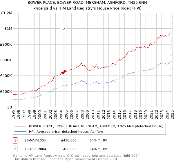 BOWER PLACE, BOWER ROAD, MERSHAM, ASHFORD, TN25 6NN: Price paid vs HM Land Registry's House Price Index