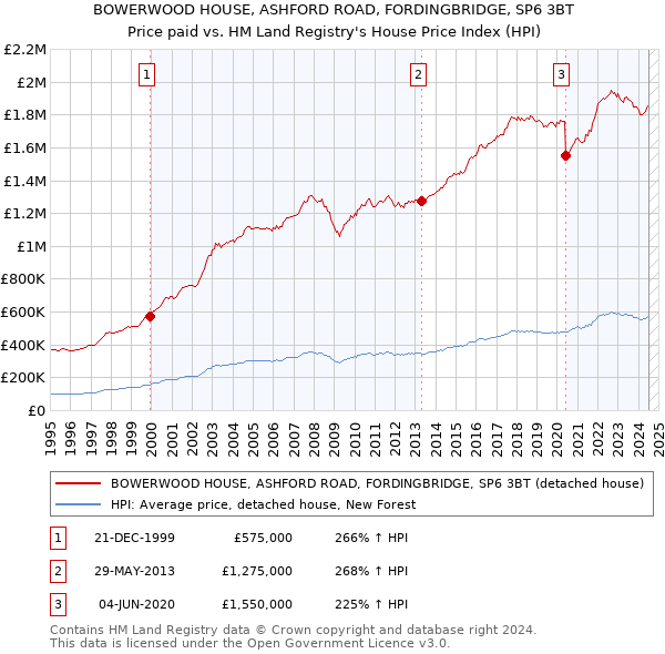 BOWERWOOD HOUSE, ASHFORD ROAD, FORDINGBRIDGE, SP6 3BT: Price paid vs HM Land Registry's House Price Index