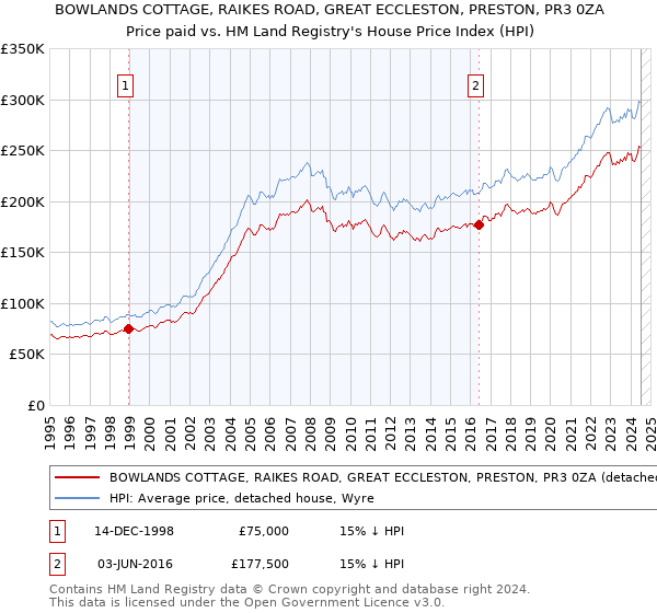 BOWLANDS COTTAGE, RAIKES ROAD, GREAT ECCLESTON, PRESTON, PR3 0ZA: Price paid vs HM Land Registry's House Price Index