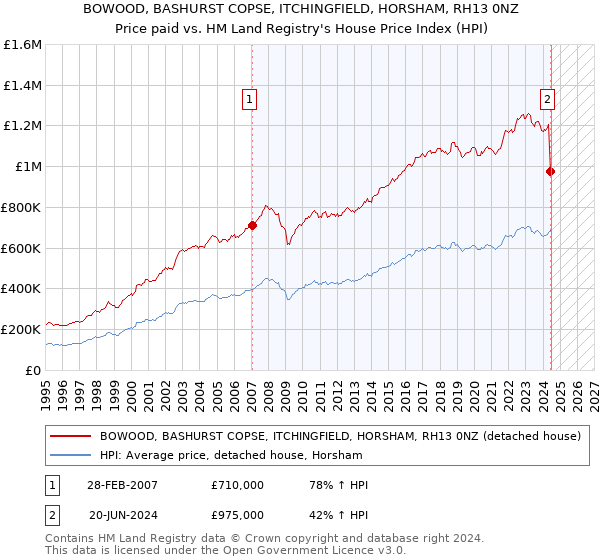 BOWOOD, BASHURST COPSE, ITCHINGFIELD, HORSHAM, RH13 0NZ: Price paid vs HM Land Registry's House Price Index