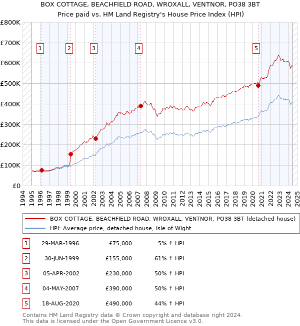 BOX COTTAGE, BEACHFIELD ROAD, WROXALL, VENTNOR, PO38 3BT: Price paid vs HM Land Registry's House Price Index