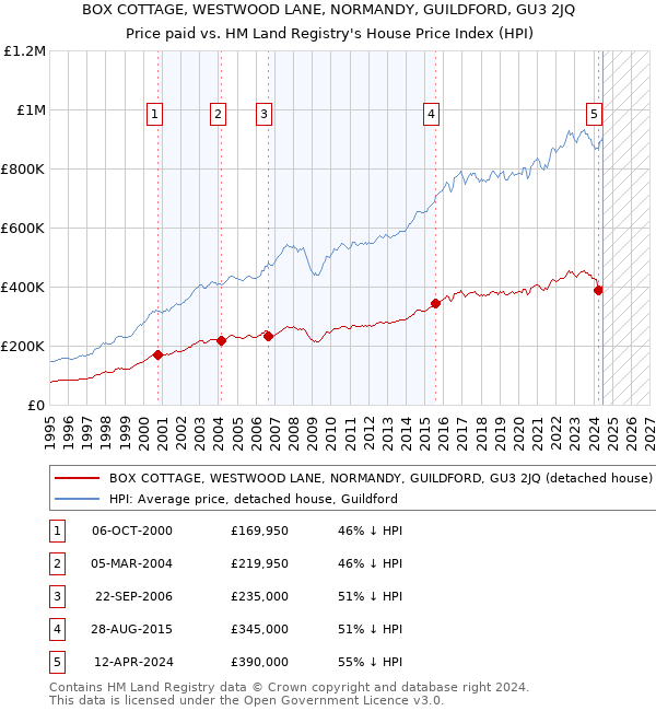 BOX COTTAGE, WESTWOOD LANE, NORMANDY, GUILDFORD, GU3 2JQ: Price paid vs HM Land Registry's House Price Index