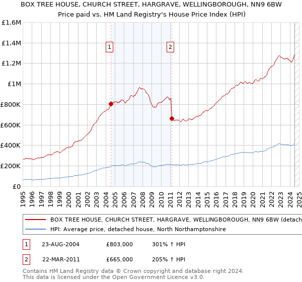 BOX TREE HOUSE, CHURCH STREET, HARGRAVE, WELLINGBOROUGH, NN9 6BW: Price paid vs HM Land Registry's House Price Index