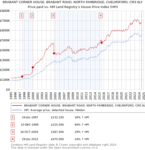 BRABANT CORNER HOUSE, BRABANT ROAD, NORTH FAMBRIDGE, CHELMSFORD, CM3 6LY: Price paid vs HM Land Registry's House Price Index