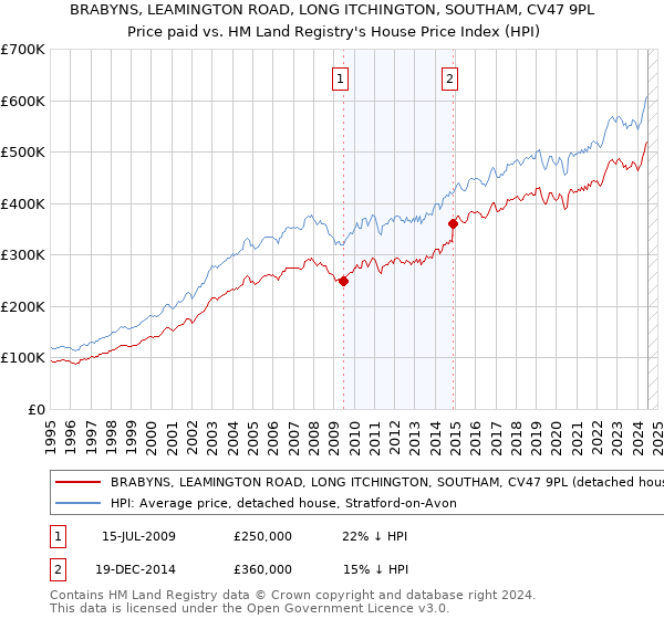 BRABYNS, LEAMINGTON ROAD, LONG ITCHINGTON, SOUTHAM, CV47 9PL: Price paid vs HM Land Registry's House Price Index