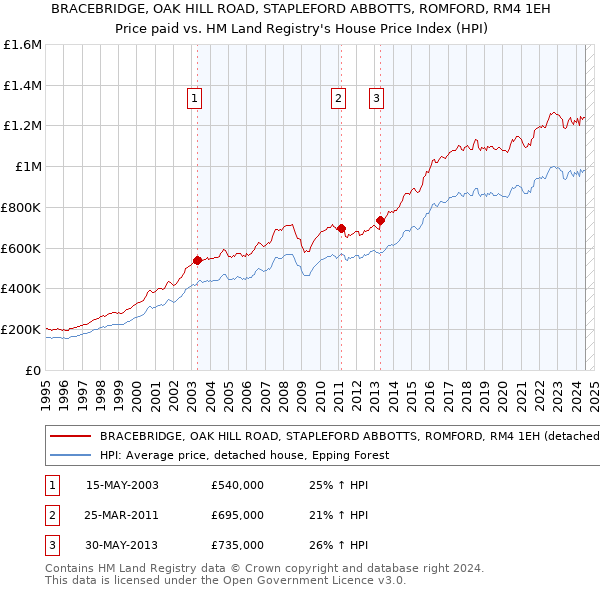 BRACEBRIDGE, OAK HILL ROAD, STAPLEFORD ABBOTTS, ROMFORD, RM4 1EH: Price paid vs HM Land Registry's House Price Index