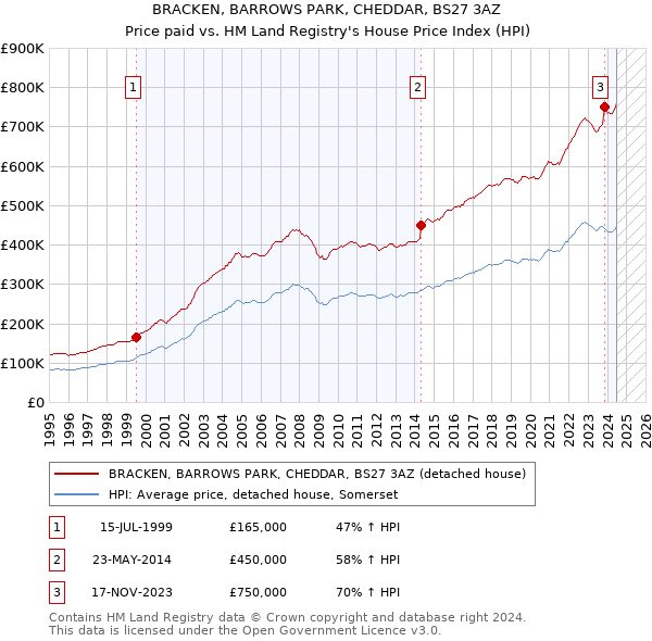 BRACKEN, BARROWS PARK, CHEDDAR, BS27 3AZ: Price paid vs HM Land Registry's House Price Index