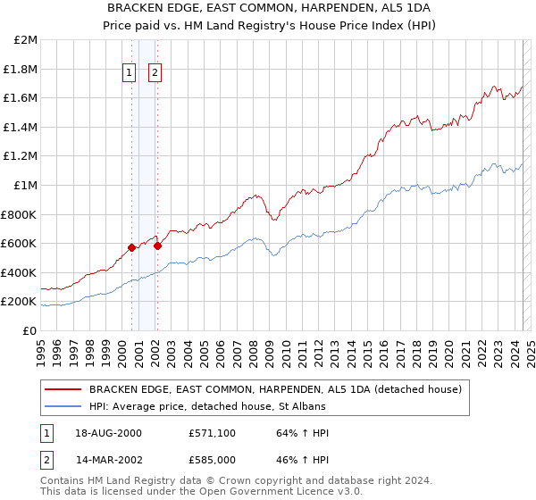 BRACKEN EDGE, EAST COMMON, HARPENDEN, AL5 1DA: Price paid vs HM Land Registry's House Price Index