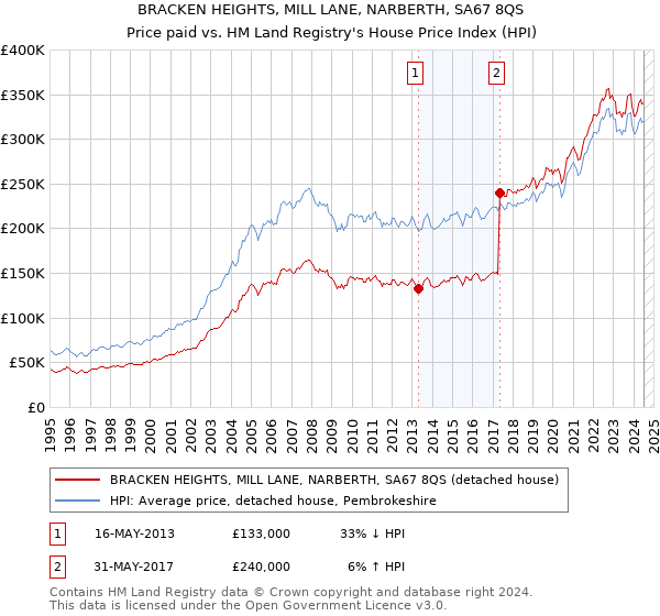 BRACKEN HEIGHTS, MILL LANE, NARBERTH, SA67 8QS: Price paid vs HM Land Registry's House Price Index