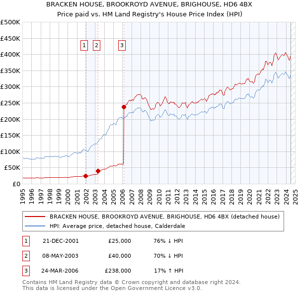 BRACKEN HOUSE, BROOKROYD AVENUE, BRIGHOUSE, HD6 4BX: Price paid vs HM Land Registry's House Price Index