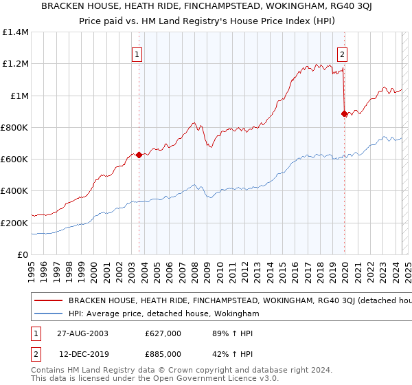 BRACKEN HOUSE, HEATH RIDE, FINCHAMPSTEAD, WOKINGHAM, RG40 3QJ: Price paid vs HM Land Registry's House Price Index