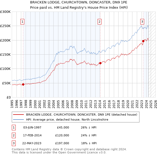 BRACKEN LODGE, CHURCHTOWN, DONCASTER, DN9 1PE: Price paid vs HM Land Registry's House Price Index