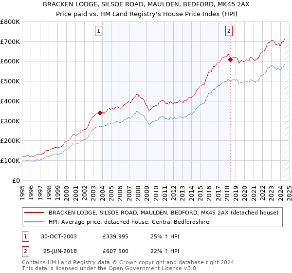 BRACKEN LODGE, SILSOE ROAD, MAULDEN, BEDFORD, MK45 2AX: Price paid vs HM Land Registry's House Price Index