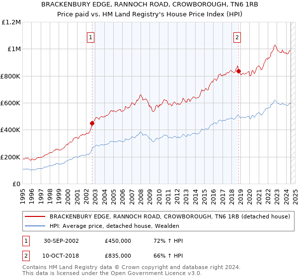 BRACKENBURY EDGE, RANNOCH ROAD, CROWBOROUGH, TN6 1RB: Price paid vs HM Land Registry's House Price Index