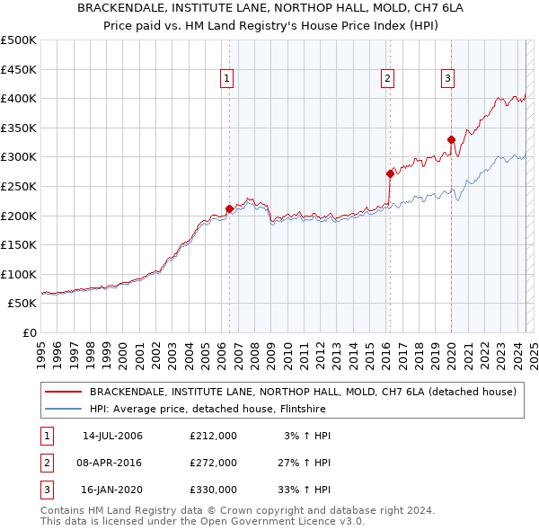 BRACKENDALE, INSTITUTE LANE, NORTHOP HALL, MOLD, CH7 6LA: Price paid vs HM Land Registry's House Price Index