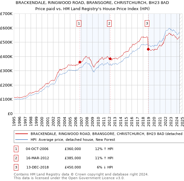 BRACKENDALE, RINGWOOD ROAD, BRANSGORE, CHRISTCHURCH, BH23 8AD: Price paid vs HM Land Registry's House Price Index