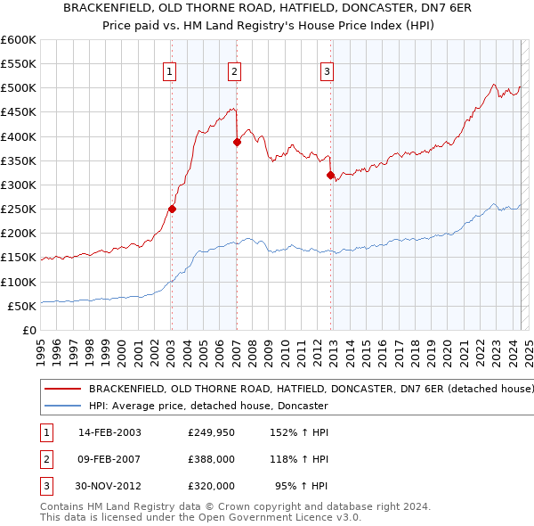 BRACKENFIELD, OLD THORNE ROAD, HATFIELD, DONCASTER, DN7 6ER: Price paid vs HM Land Registry's House Price Index