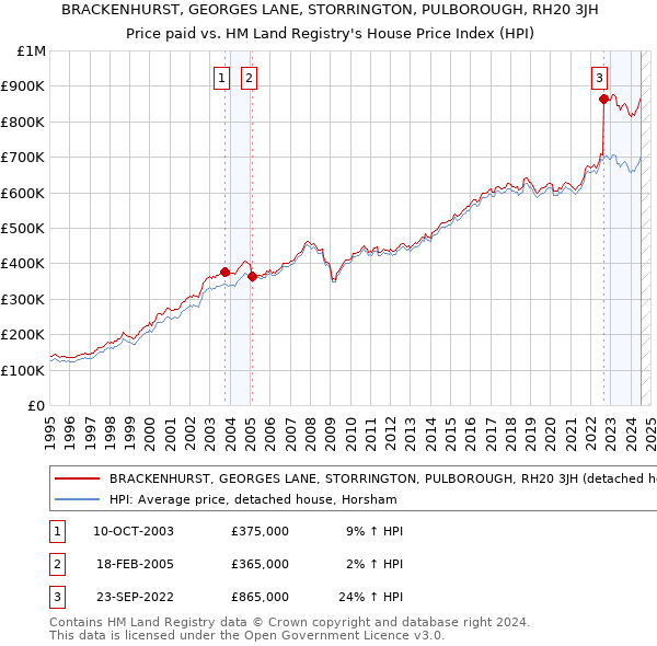 BRACKENHURST, GEORGES LANE, STORRINGTON, PULBOROUGH, RH20 3JH: Price paid vs HM Land Registry's House Price Index