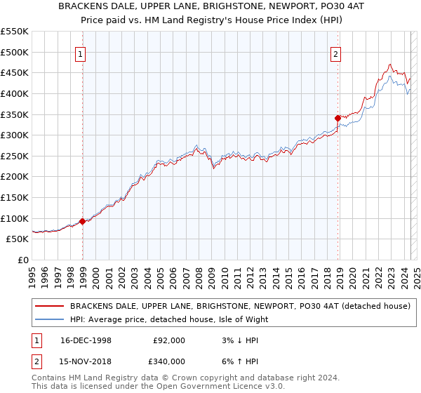 BRACKENS DALE, UPPER LANE, BRIGHSTONE, NEWPORT, PO30 4AT: Price paid vs HM Land Registry's House Price Index