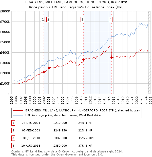 BRACKENS, MILL LANE, LAMBOURN, HUNGERFORD, RG17 8YP: Price paid vs HM Land Registry's House Price Index