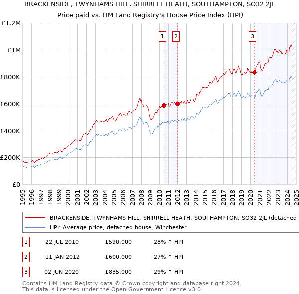 BRACKENSIDE, TWYNHAMS HILL, SHIRRELL HEATH, SOUTHAMPTON, SO32 2JL: Price paid vs HM Land Registry's House Price Index