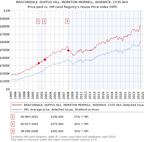 BRACONDALE, DUFFUS HILL, MORETON MORRELL, WARWICK, CV35 9AX: Price paid vs HM Land Registry's House Price Index