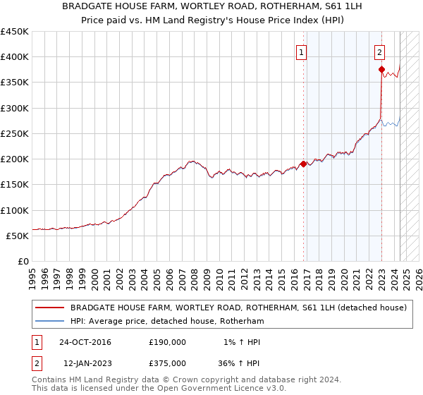 BRADGATE HOUSE FARM, WORTLEY ROAD, ROTHERHAM, S61 1LH: Price paid vs HM Land Registry's House Price Index