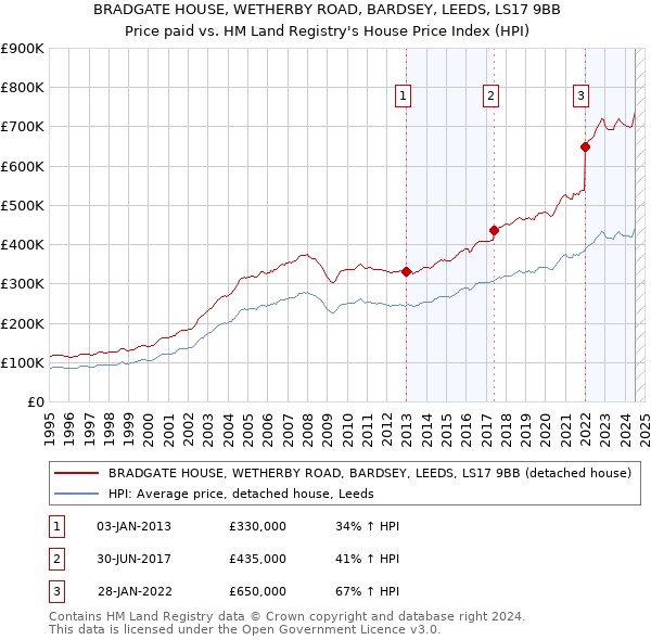 BRADGATE HOUSE, WETHERBY ROAD, BARDSEY, LEEDS, LS17 9BB: Price paid vs HM Land Registry's House Price Index