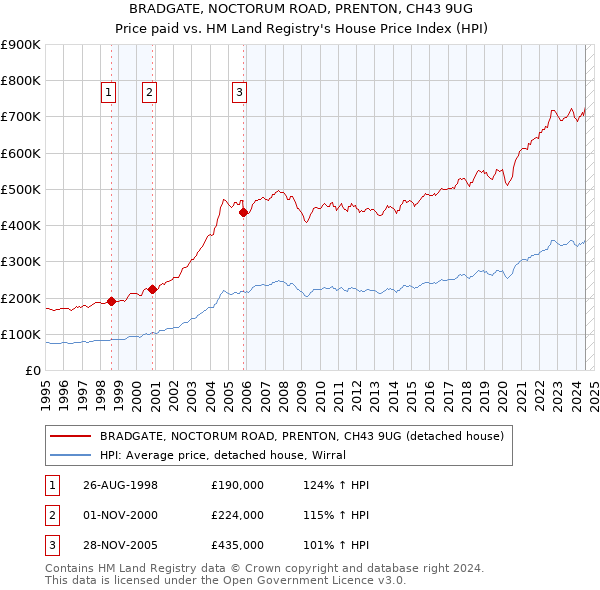 BRADGATE, NOCTORUM ROAD, PRENTON, CH43 9UG: Price paid vs HM Land Registry's House Price Index