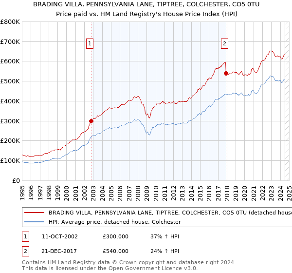 BRADING VILLA, PENNSYLVANIA LANE, TIPTREE, COLCHESTER, CO5 0TU: Price paid vs HM Land Registry's House Price Index