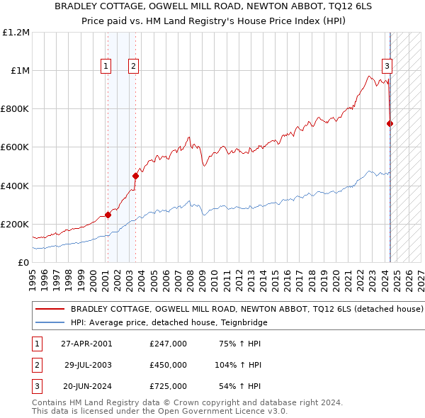 BRADLEY COTTAGE, OGWELL MILL ROAD, NEWTON ABBOT, TQ12 6LS: Price paid vs HM Land Registry's House Price Index