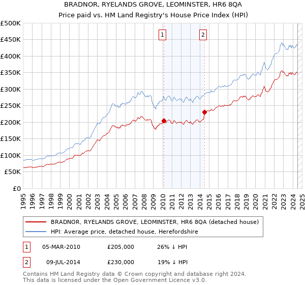 BRADNOR, RYELANDS GROVE, LEOMINSTER, HR6 8QA: Price paid vs HM Land Registry's House Price Index