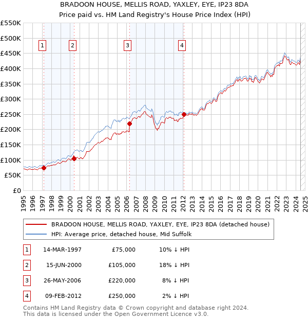 BRADOON HOUSE, MELLIS ROAD, YAXLEY, EYE, IP23 8DA: Price paid vs HM Land Registry's House Price Index