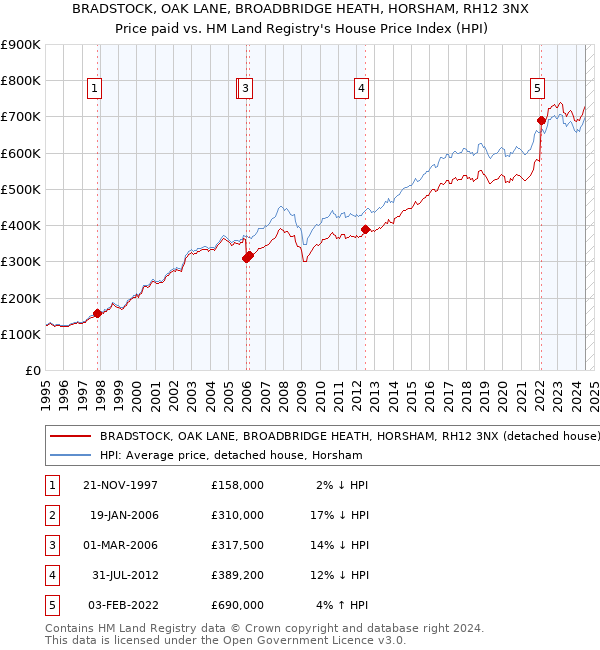 BRADSTOCK, OAK LANE, BROADBRIDGE HEATH, HORSHAM, RH12 3NX: Price paid vs HM Land Registry's House Price Index