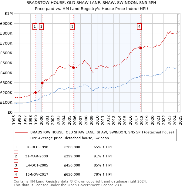 BRADSTOW HOUSE, OLD SHAW LANE, SHAW, SWINDON, SN5 5PH: Price paid vs HM Land Registry's House Price Index