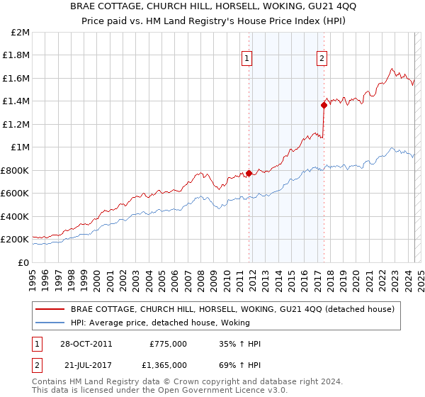 BRAE COTTAGE, CHURCH HILL, HORSELL, WOKING, GU21 4QQ: Price paid vs HM Land Registry's House Price Index