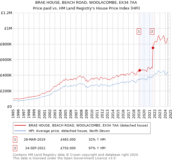 BRAE HOUSE, BEACH ROAD, WOOLACOMBE, EX34 7AA: Price paid vs HM Land Registry's House Price Index