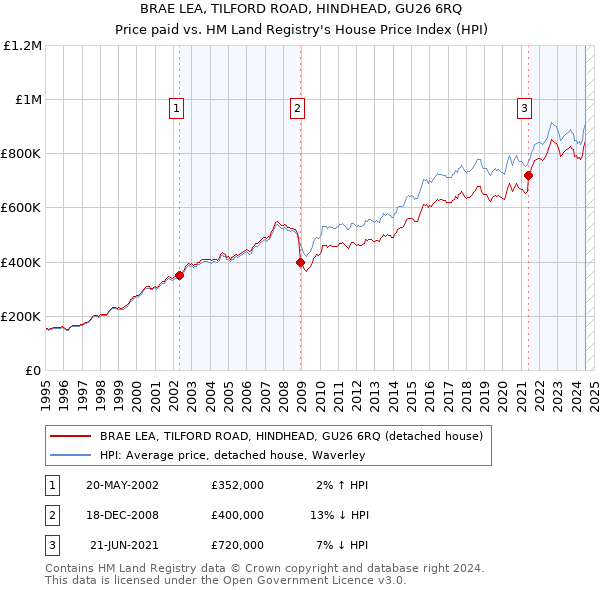 BRAE LEA, TILFORD ROAD, HINDHEAD, GU26 6RQ: Price paid vs HM Land Registry's House Price Index