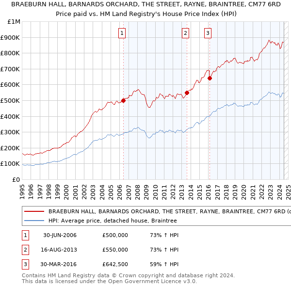 BRAEBURN HALL, BARNARDS ORCHARD, THE STREET, RAYNE, BRAINTREE, CM77 6RD: Price paid vs HM Land Registry's House Price Index