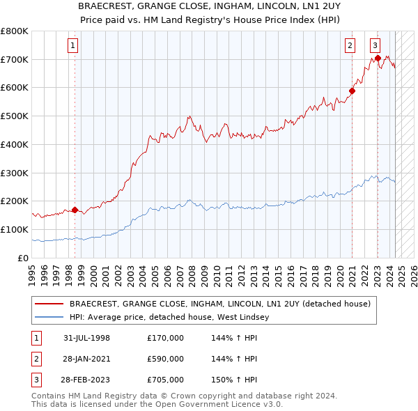 BRAECREST, GRANGE CLOSE, INGHAM, LINCOLN, LN1 2UY: Price paid vs HM Land Registry's House Price Index