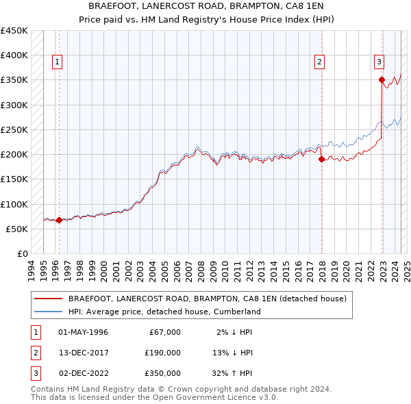 BRAEFOOT, LANERCOST ROAD, BRAMPTON, CA8 1EN: Price paid vs HM Land Registry's House Price Index