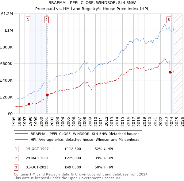 BRAEMAL, PEEL CLOSE, WINDSOR, SL4 3NW: Price paid vs HM Land Registry's House Price Index