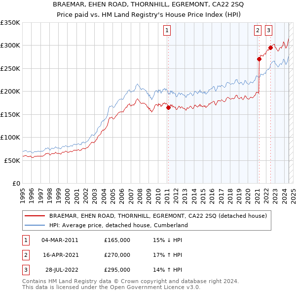 BRAEMAR, EHEN ROAD, THORNHILL, EGREMONT, CA22 2SQ: Price paid vs HM Land Registry's House Price Index